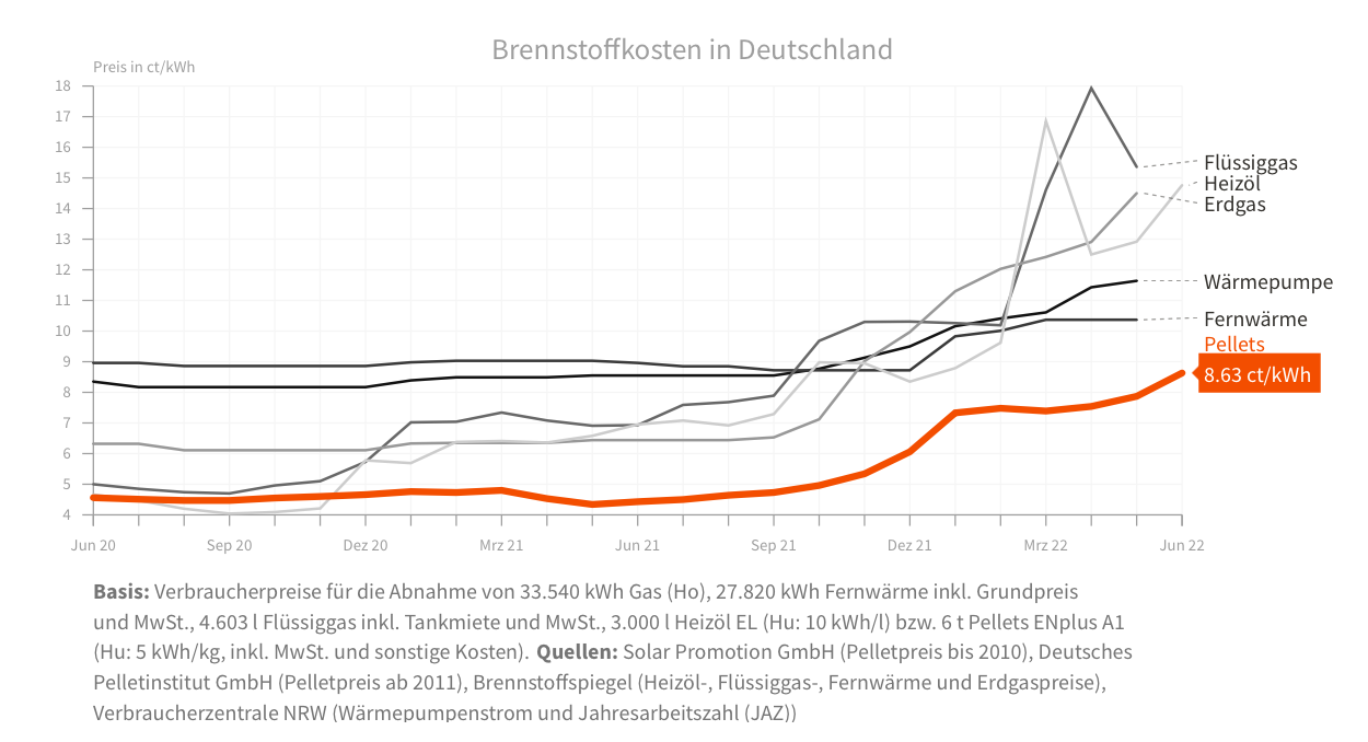 Brennstoffkosten Deutschland im Vergleich